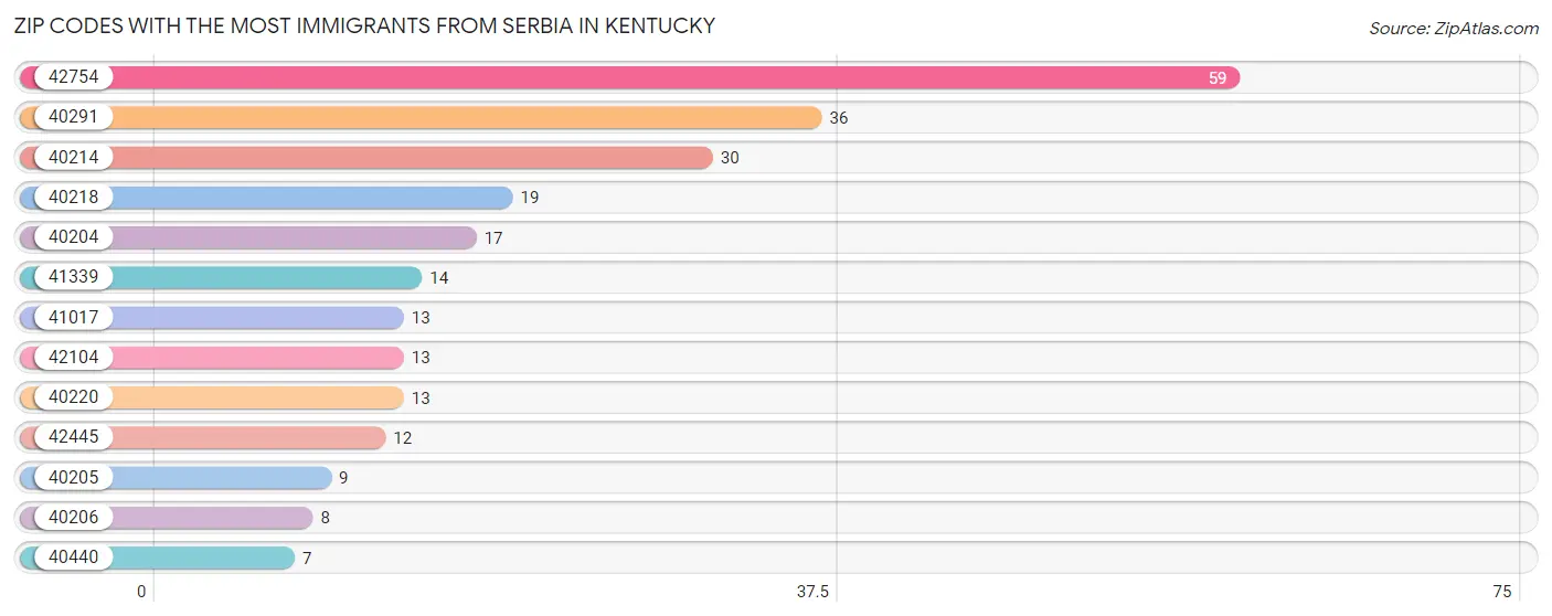 Zip Codes with the Most Immigrants from Serbia in Kentucky Chart