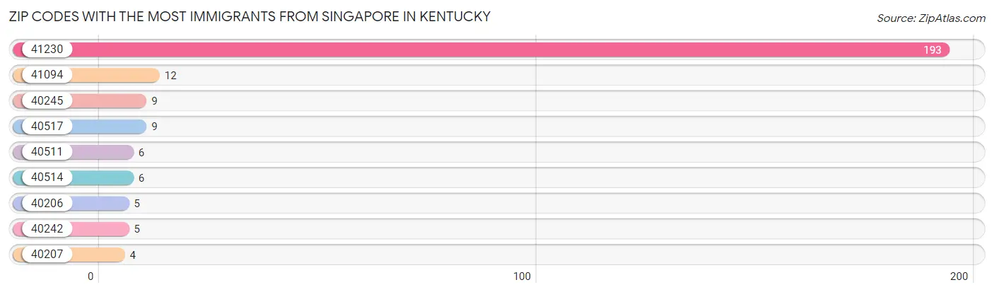 Zip Codes with the Most Immigrants from Singapore in Kentucky Chart