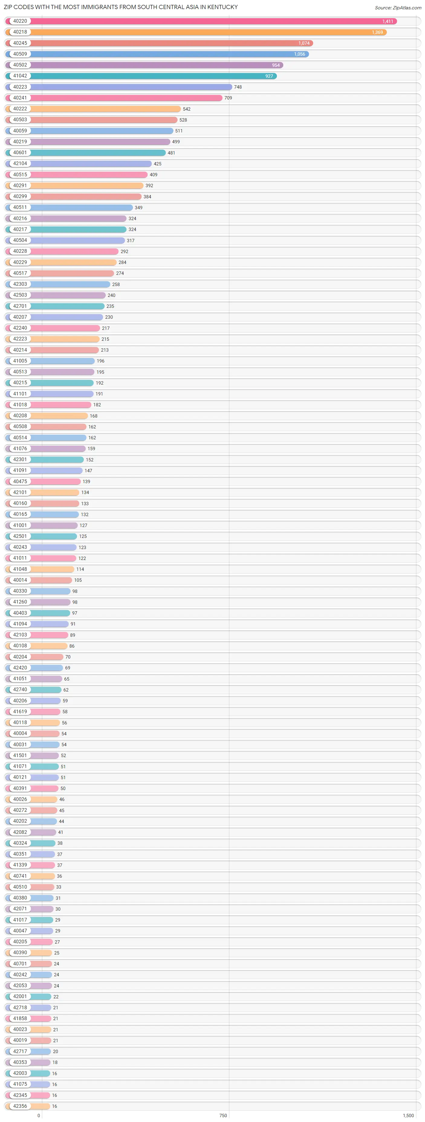 Zip Codes with the Most Immigrants from South Central Asia in Kentucky Chart