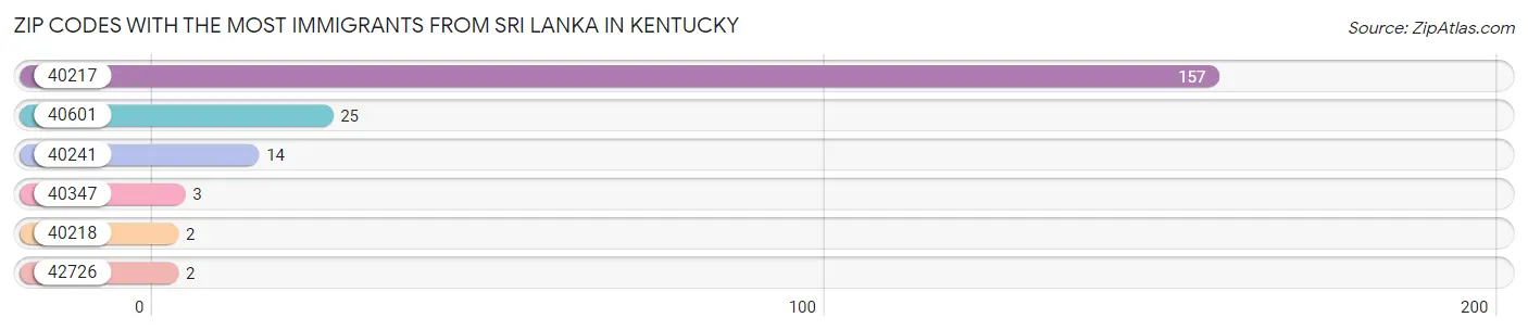 Zip Codes with the Most Immigrants from Sri Lanka in Kentucky Chart