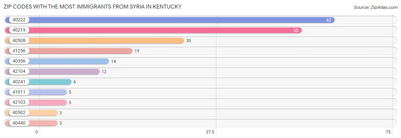 Zip Codes with the Most Immigrants from Syria in Kentucky Chart