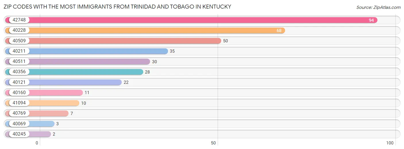 Zip Codes with the Most Immigrants from Trinidad and Tobago in Kentucky Chart