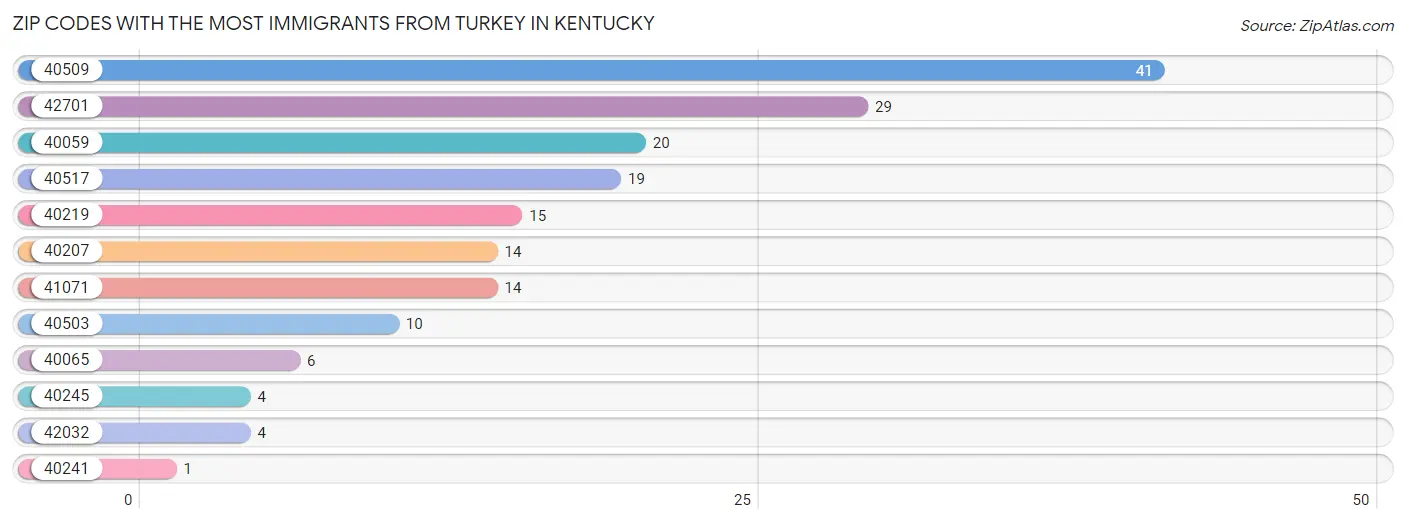 Zip Codes with the Most Immigrants from Turkey in Kentucky Chart