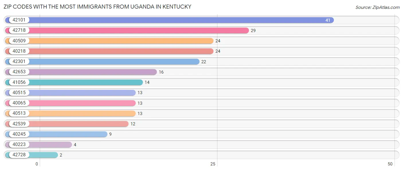 Zip Codes with the Most Immigrants from Uganda in Kentucky Chart