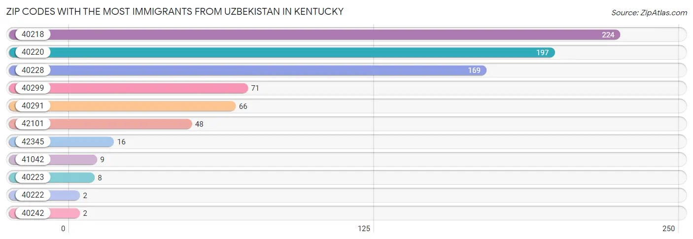 Zip Codes with the Most Immigrants from Uzbekistan in Kentucky Chart