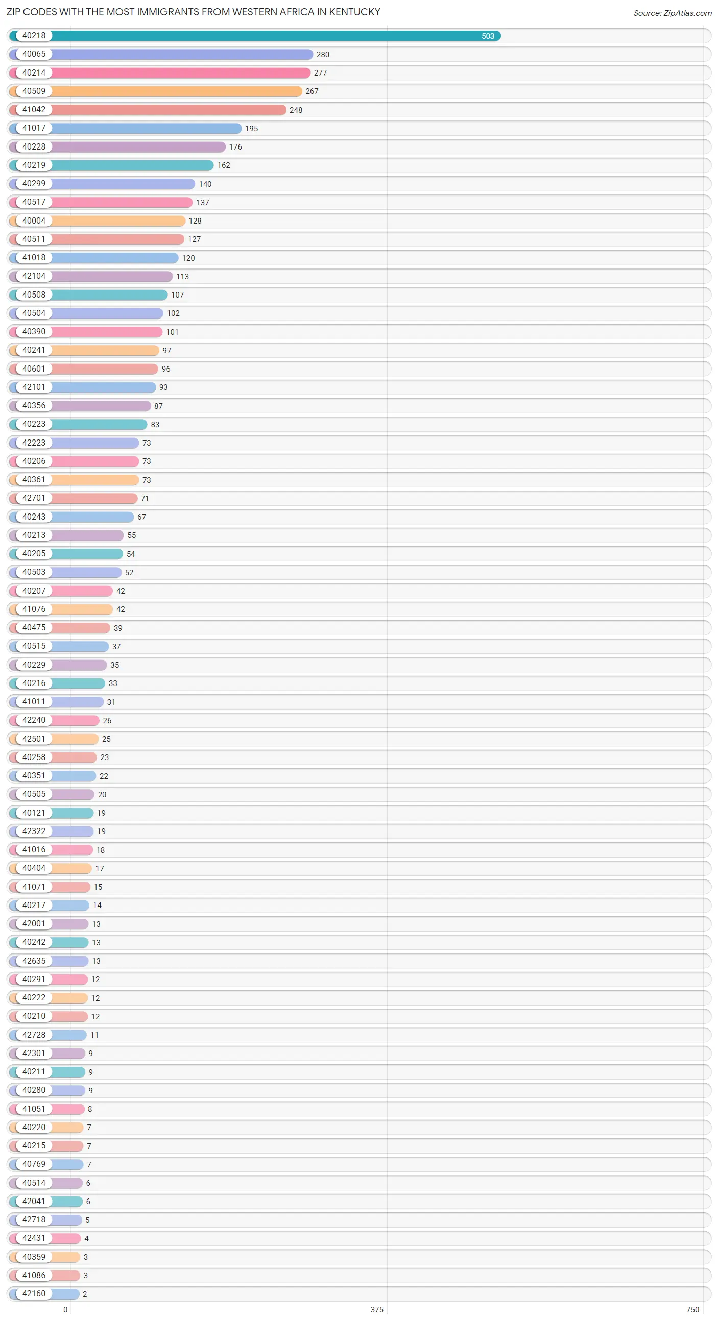 Zip Codes with the Most Immigrants from Western Africa in Kentucky Chart