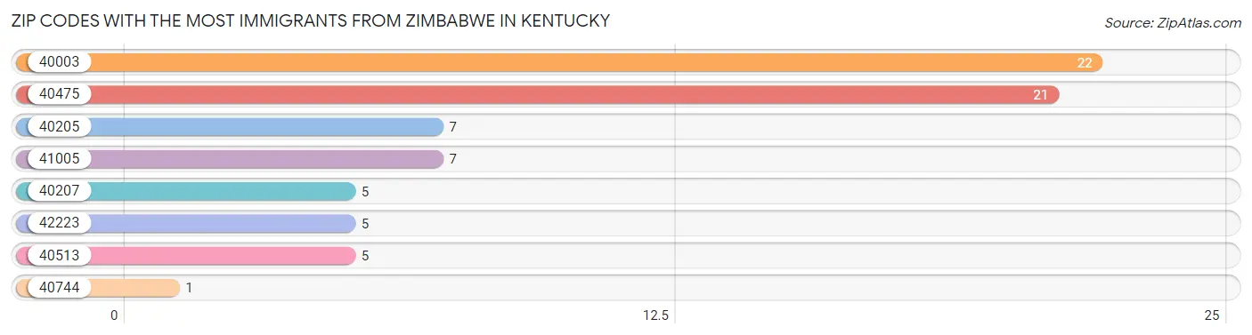 Zip Codes with the Most Immigrants from Zimbabwe in Kentucky Chart