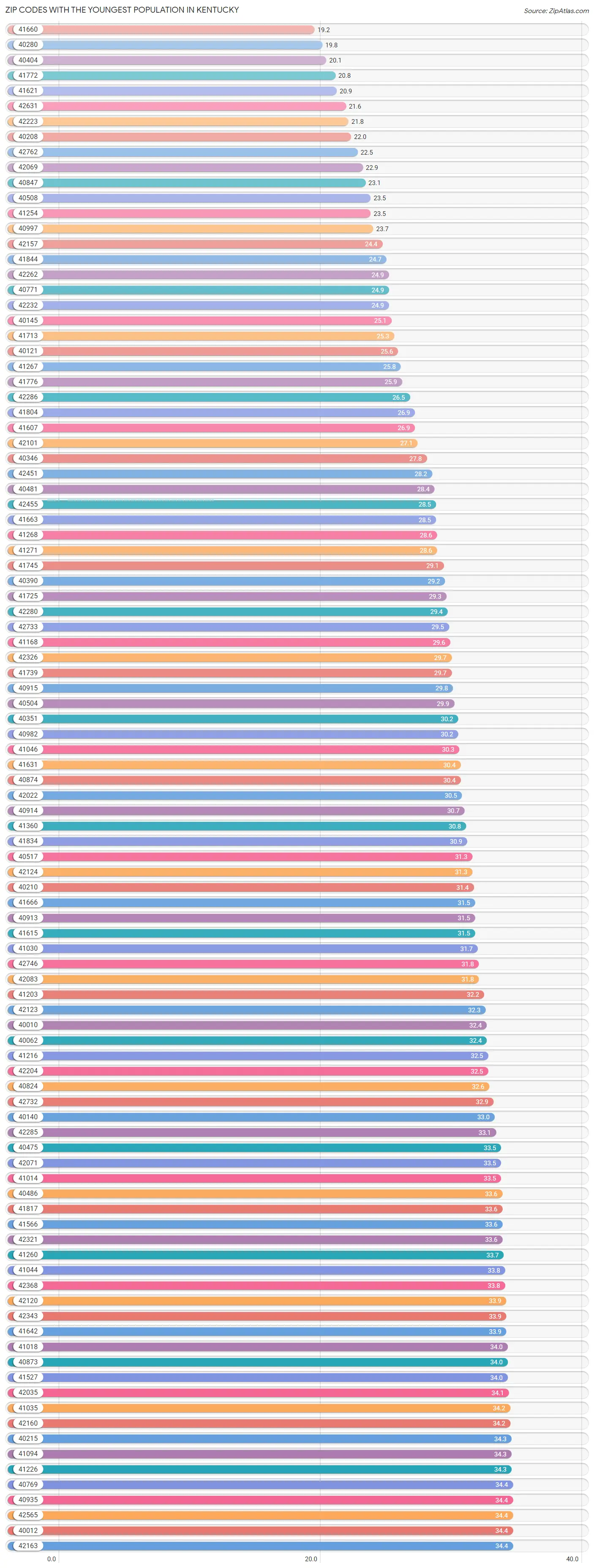 Zip Codes with the Youngest Population in Kentucky Chart