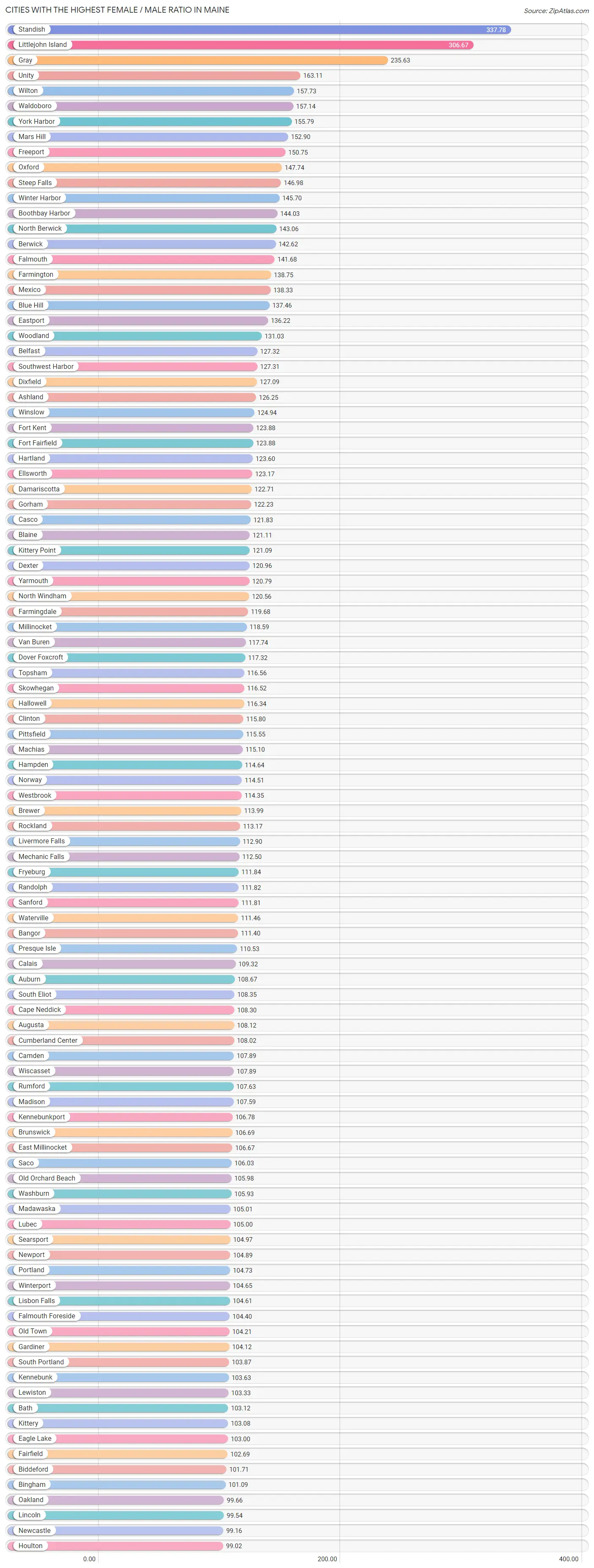 Cities with the Highest Female / Male Ratio in Maine Chart