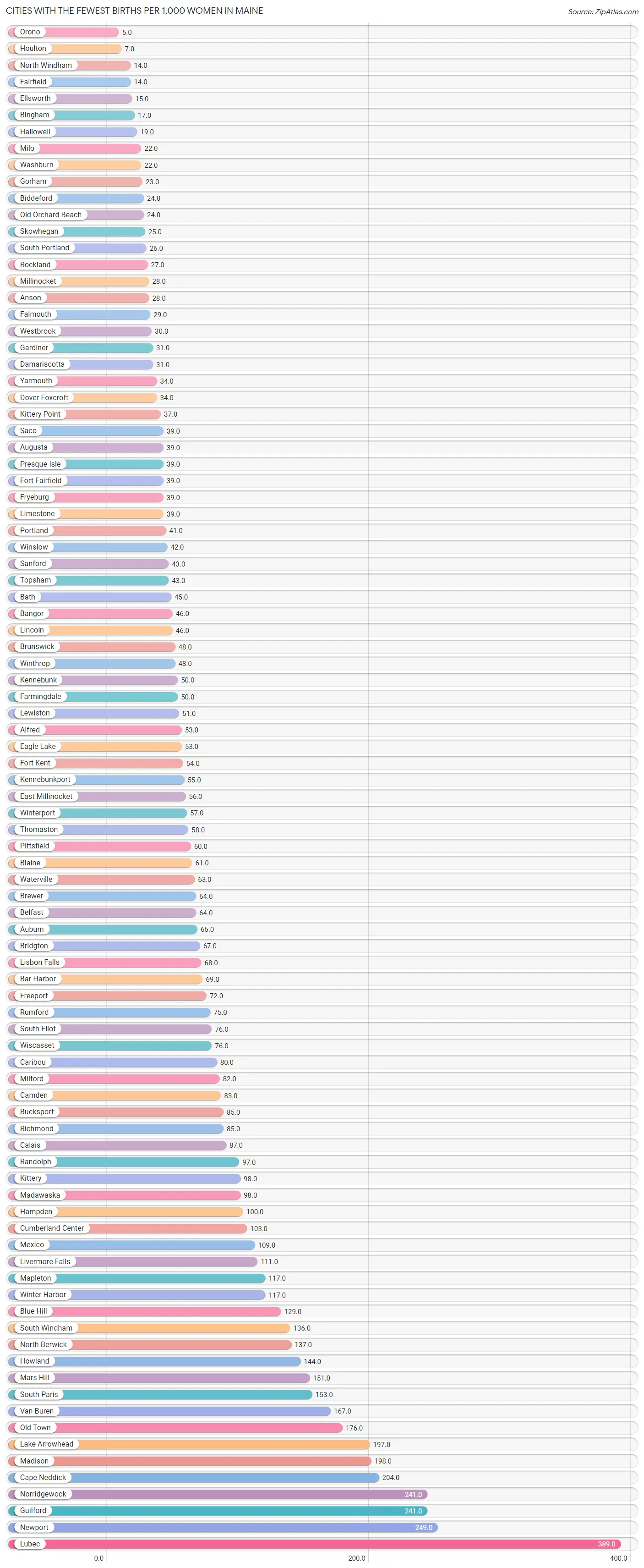 Cities with the Fewest Births per 1,000 Women in Maine Chart