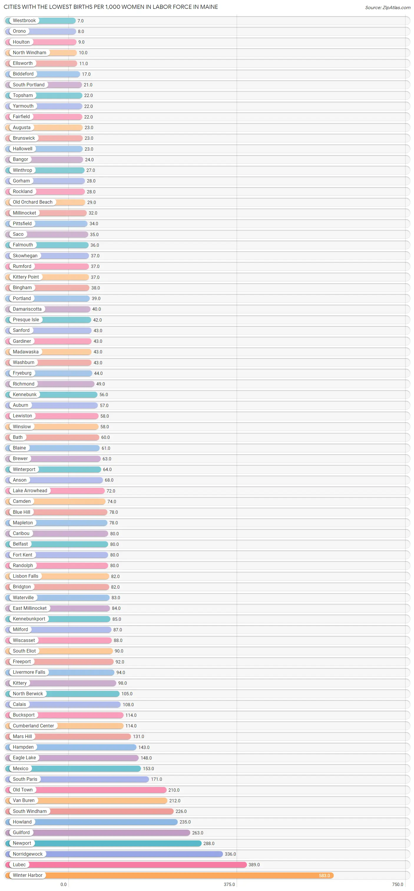 Cities with the Lowest Births per 1,000 Women in Labor Force in Maine Chart