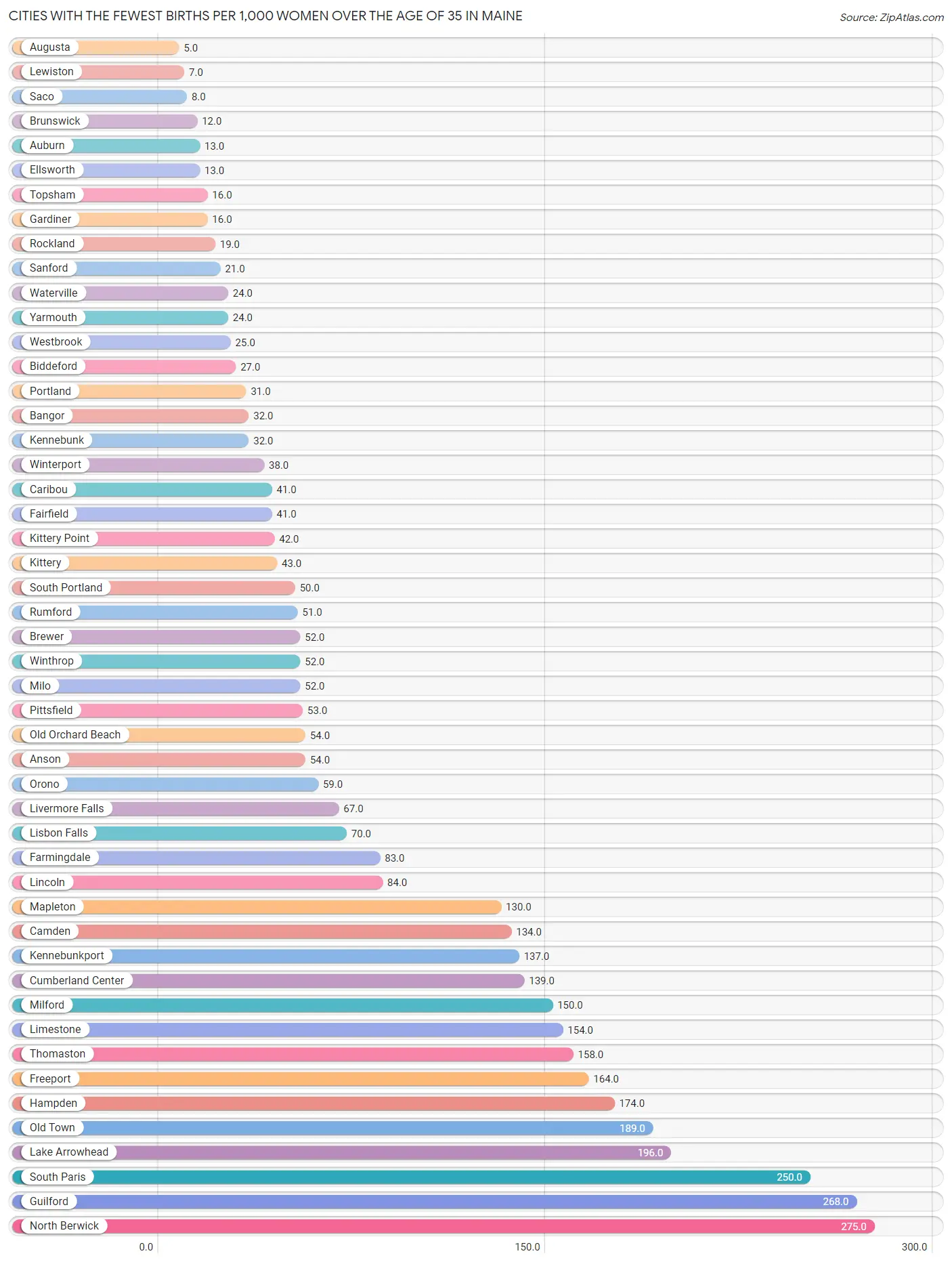 Cities with the Fewest Births per 1,000 Women Over the Age of 35 in Maine Chart