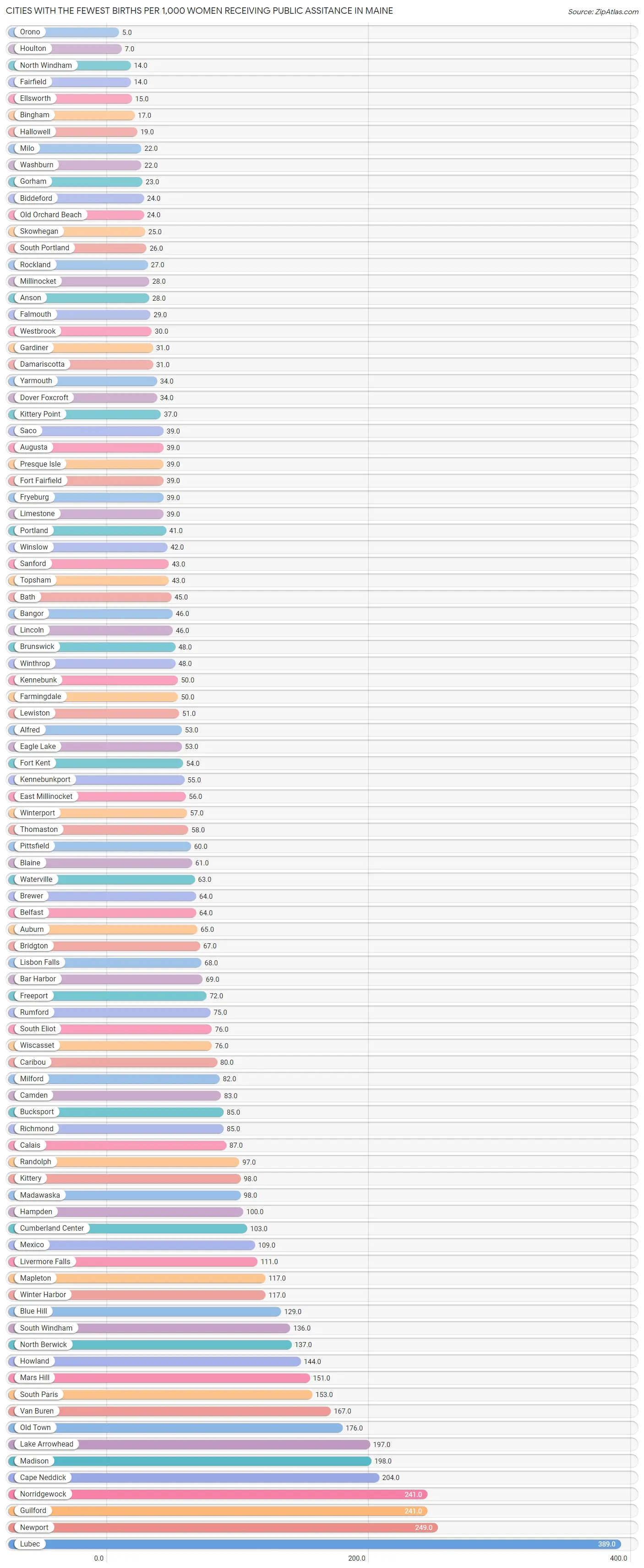 Cities with the Fewest Births per 1,000 Women Receiving Public Assitance in Maine Chart
