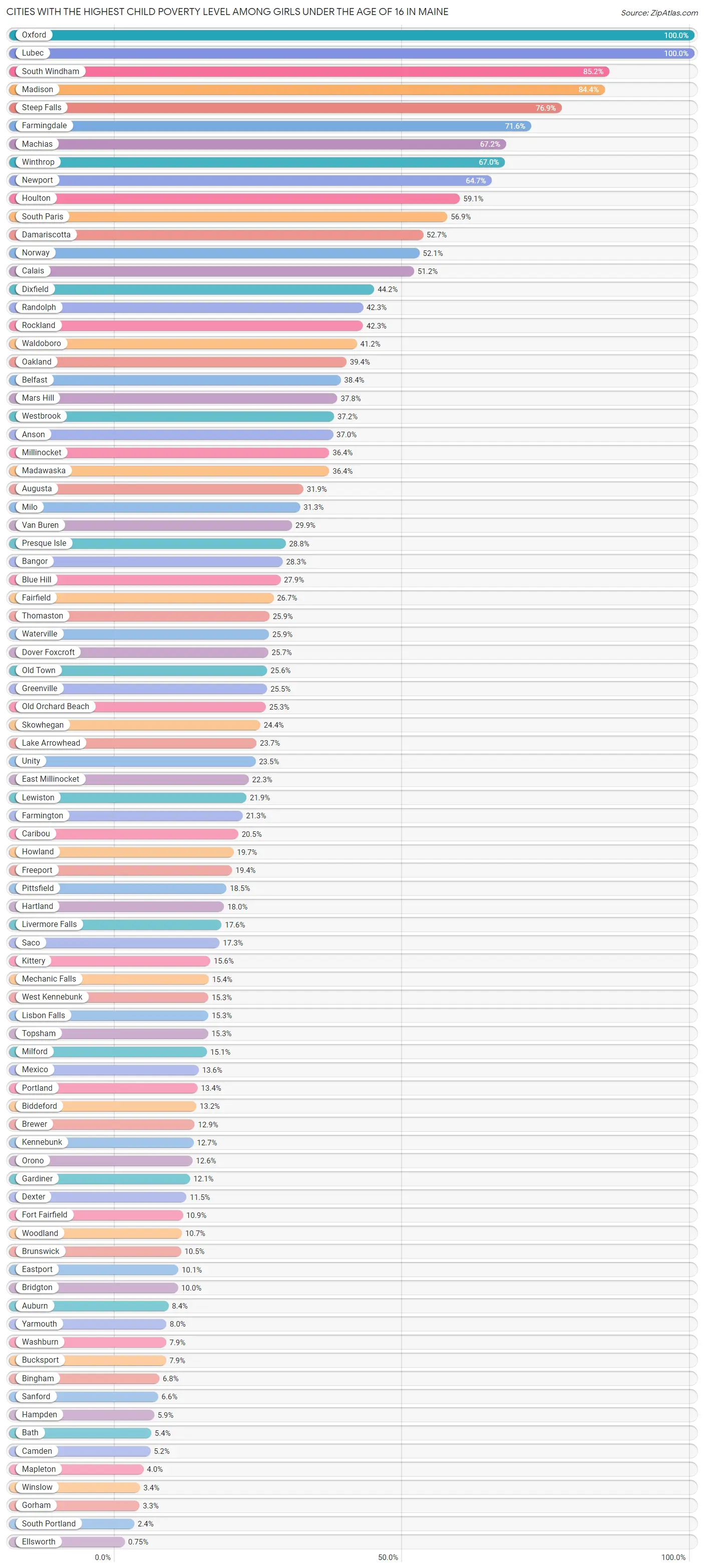 Cities with the Highest Child Poverty Level Among Girls Under the Age of 16 in Maine Chart