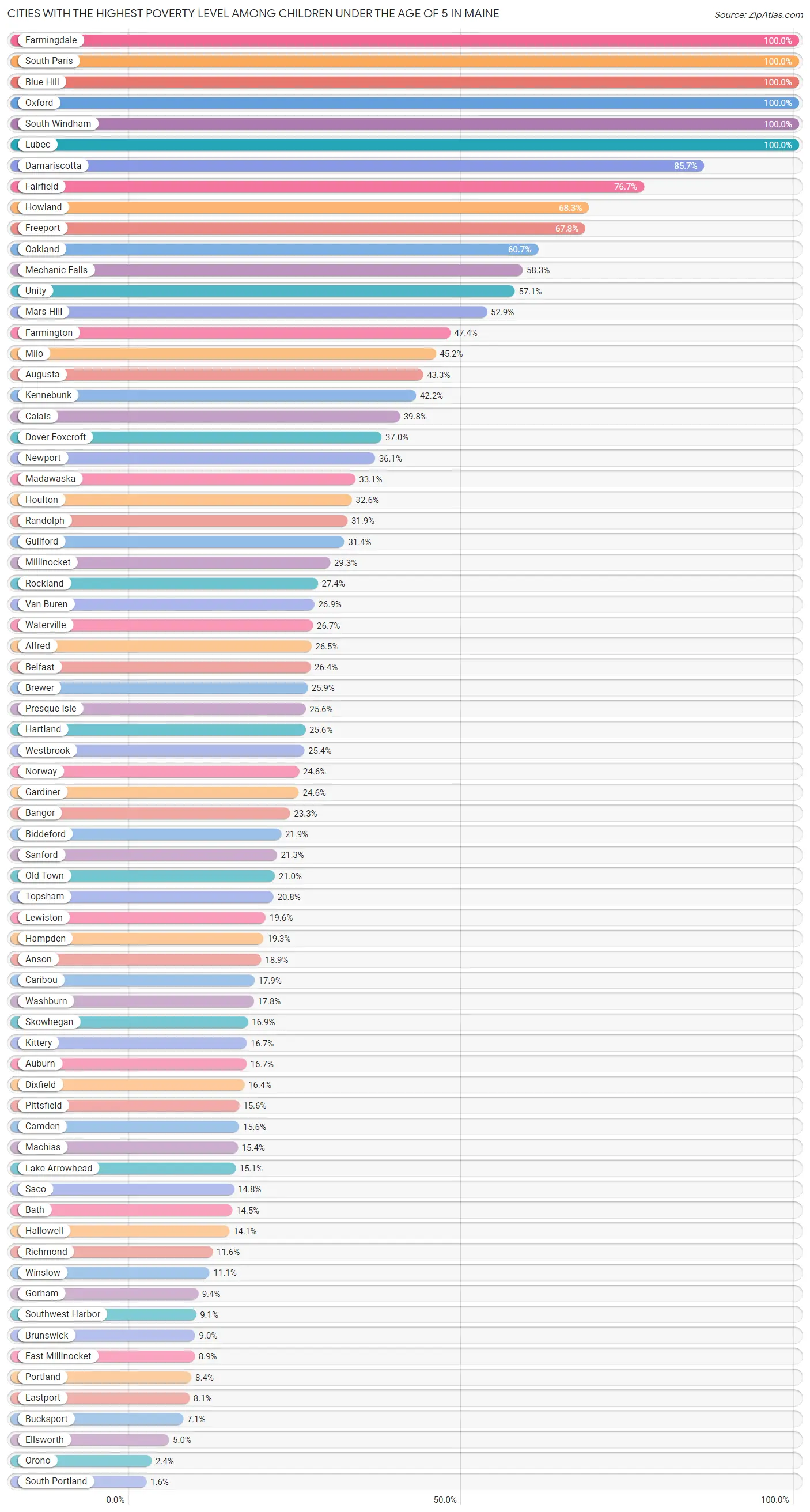 Cities with the Highest Poverty Level Among Children Under the Age of 5 in Maine Chart