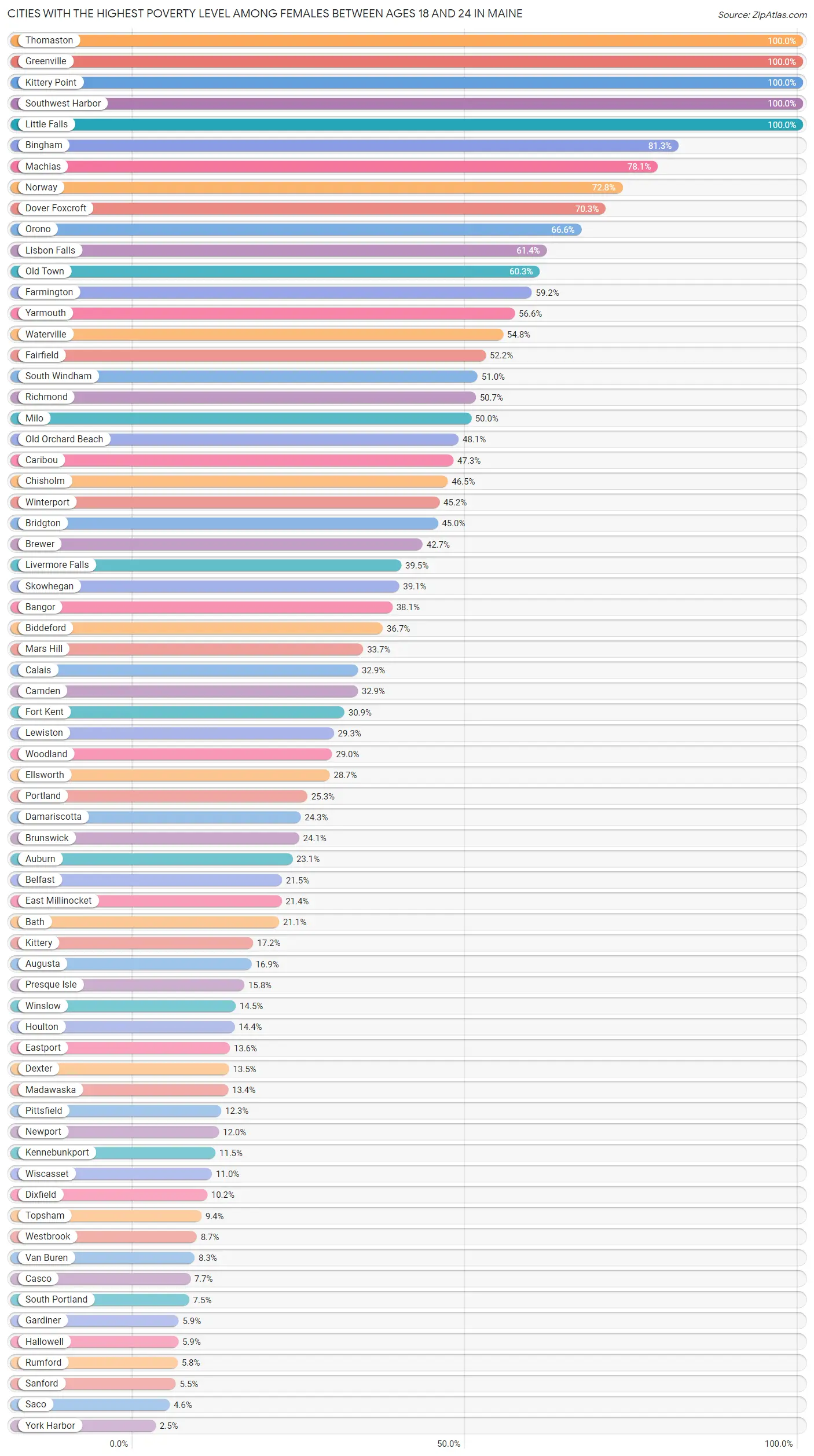 Cities with the Highest Poverty Level Among Females Between Ages 18 and 24 in Maine Chart