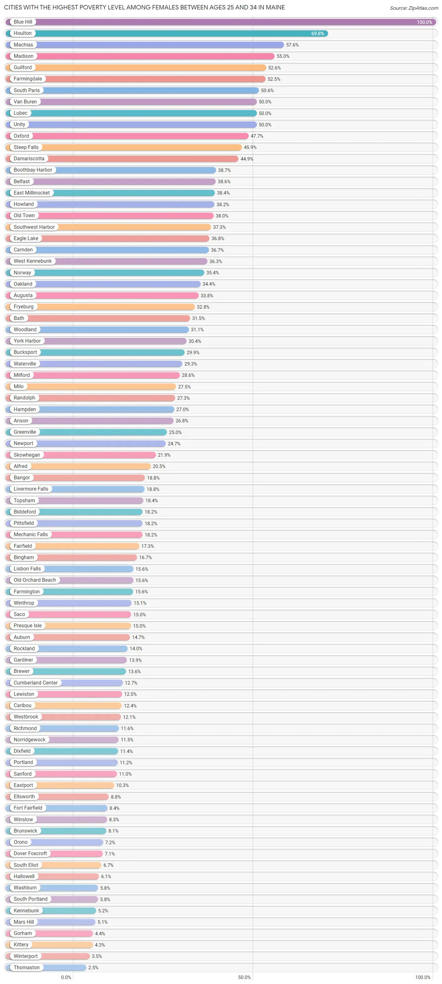 Cities with the Highest Poverty Level Among Females Between Ages 25 and 34 in Maine Chart