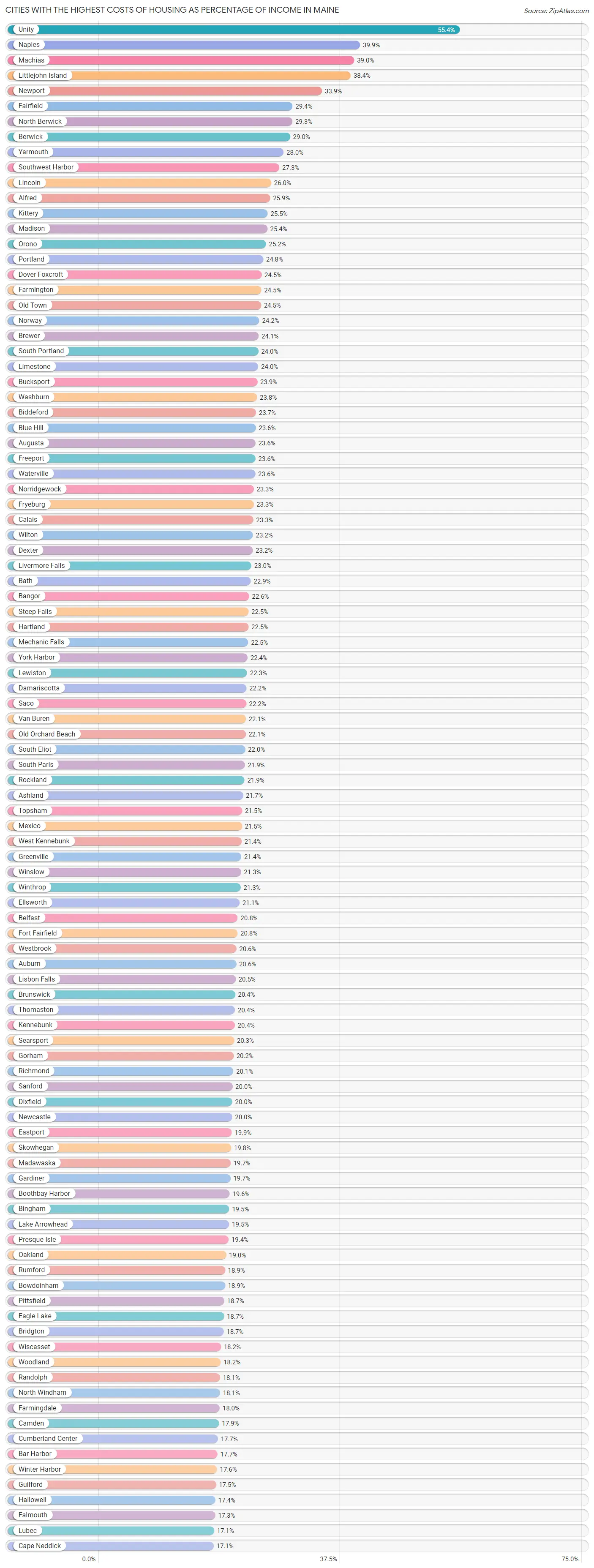 Cities with the Highest Costs of Housing as Percentage of Income in Maine Chart
