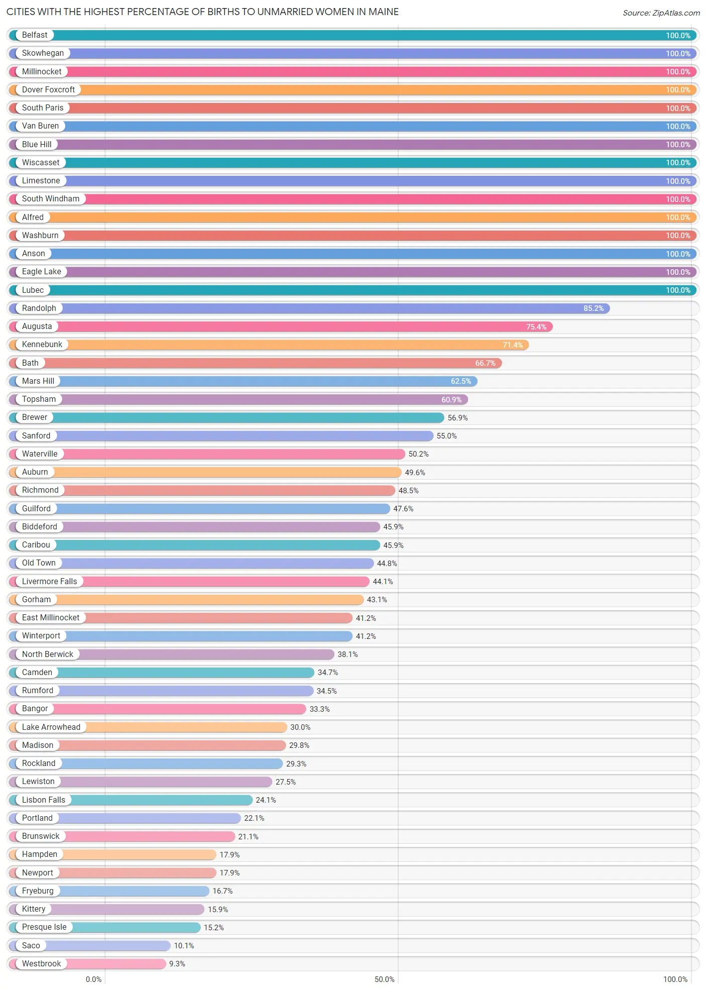 Cities with the Highest Percentage of Births to Unmarried Women in Maine Chart