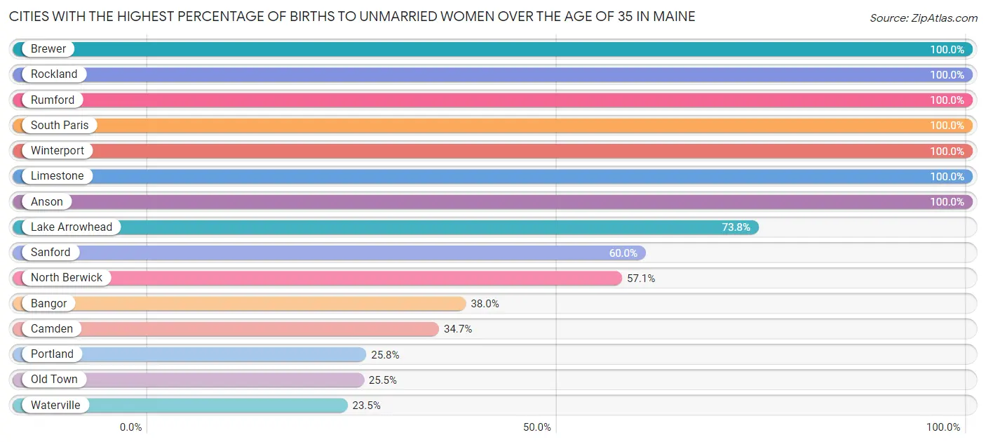 Cities with the Highest Percentage of Births to Unmarried Women over the Age of 35 in Maine Chart