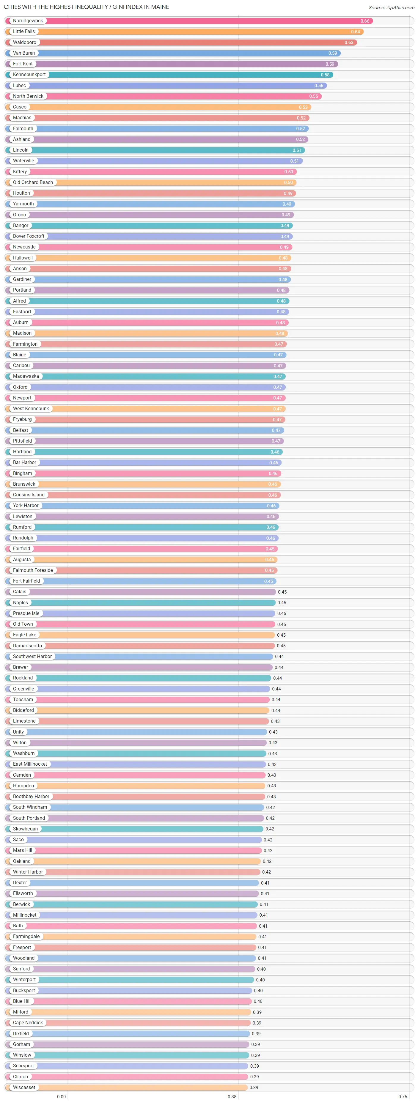 Cities with the Highest Inequality / Gini Index in Maine Chart