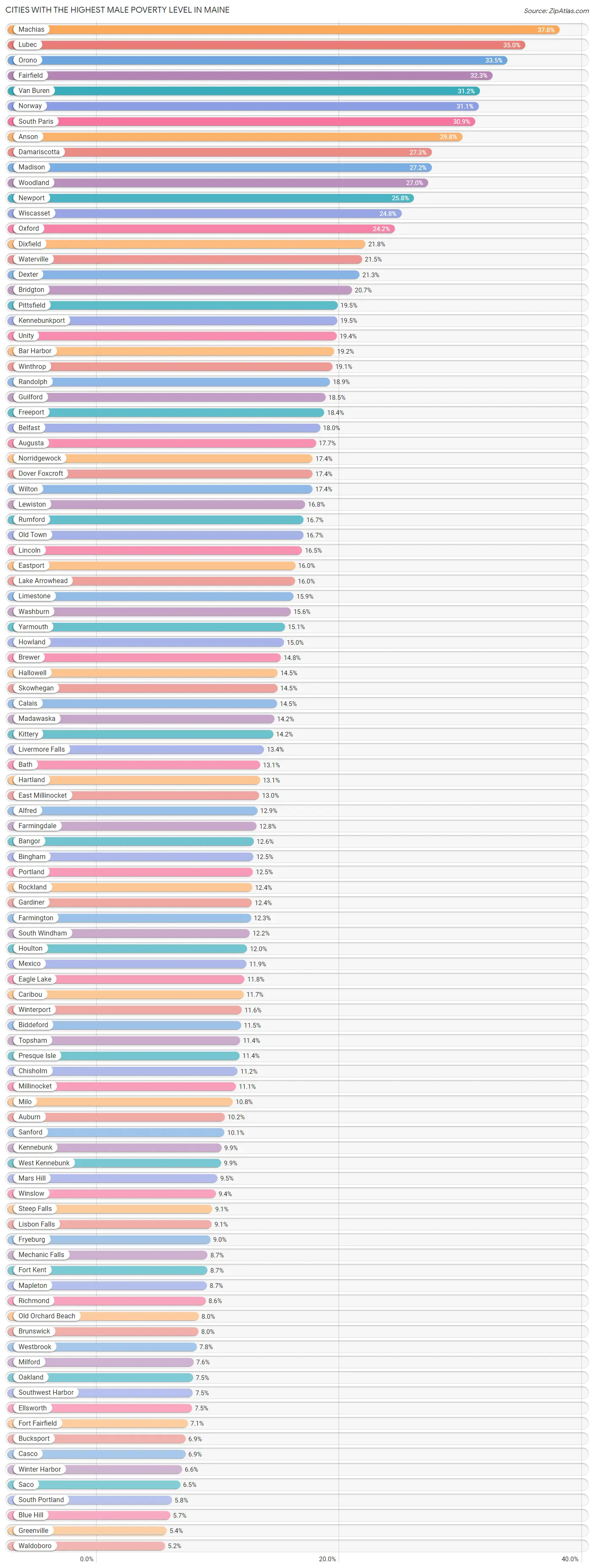 Cities with the Highest Male Poverty Level in Maine Chart
