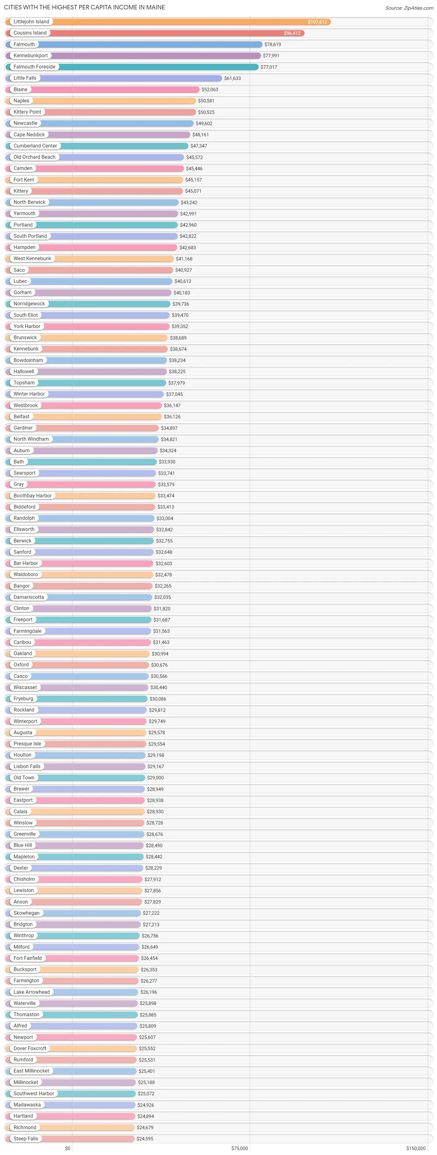 Cities with the Highest Per Capita Income in Maine Chart