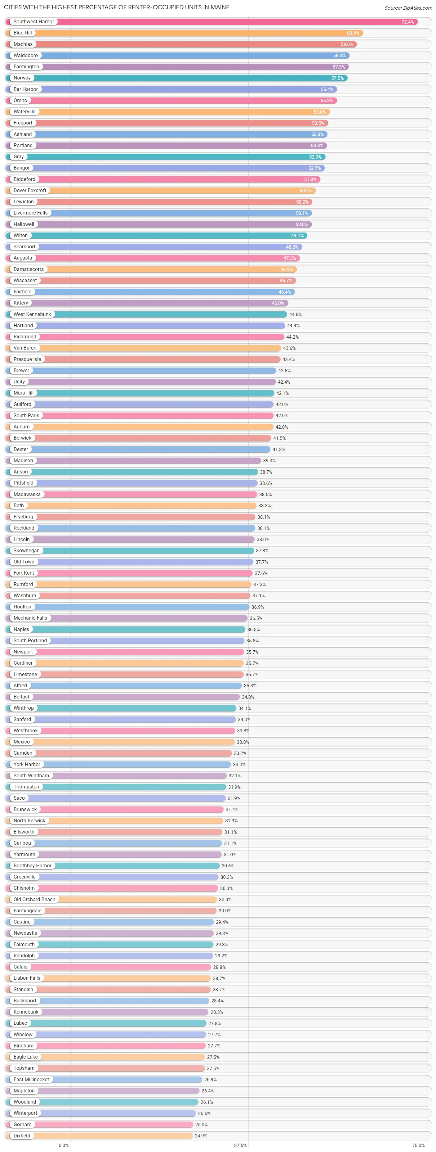 Cities with the Highest Percentage of Renter-Occupied Units in Maine Chart