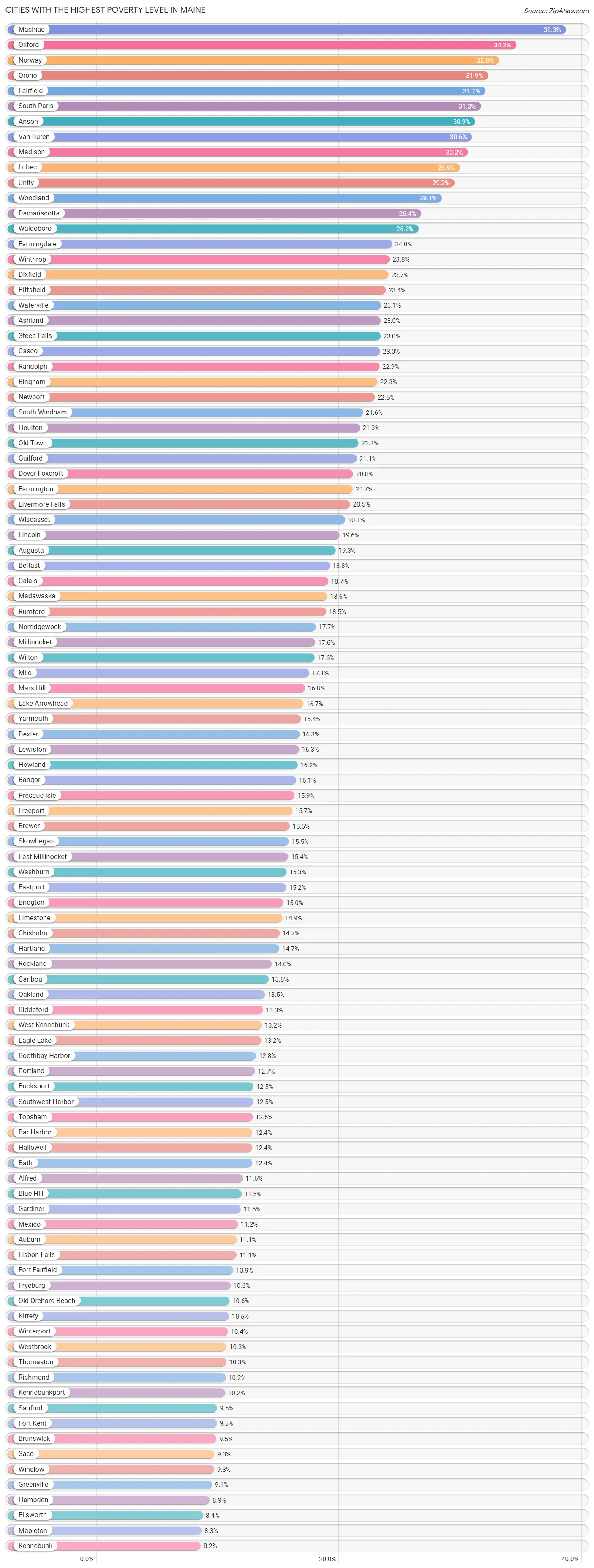 Cities with the Highest Poverty Level in Maine Chart