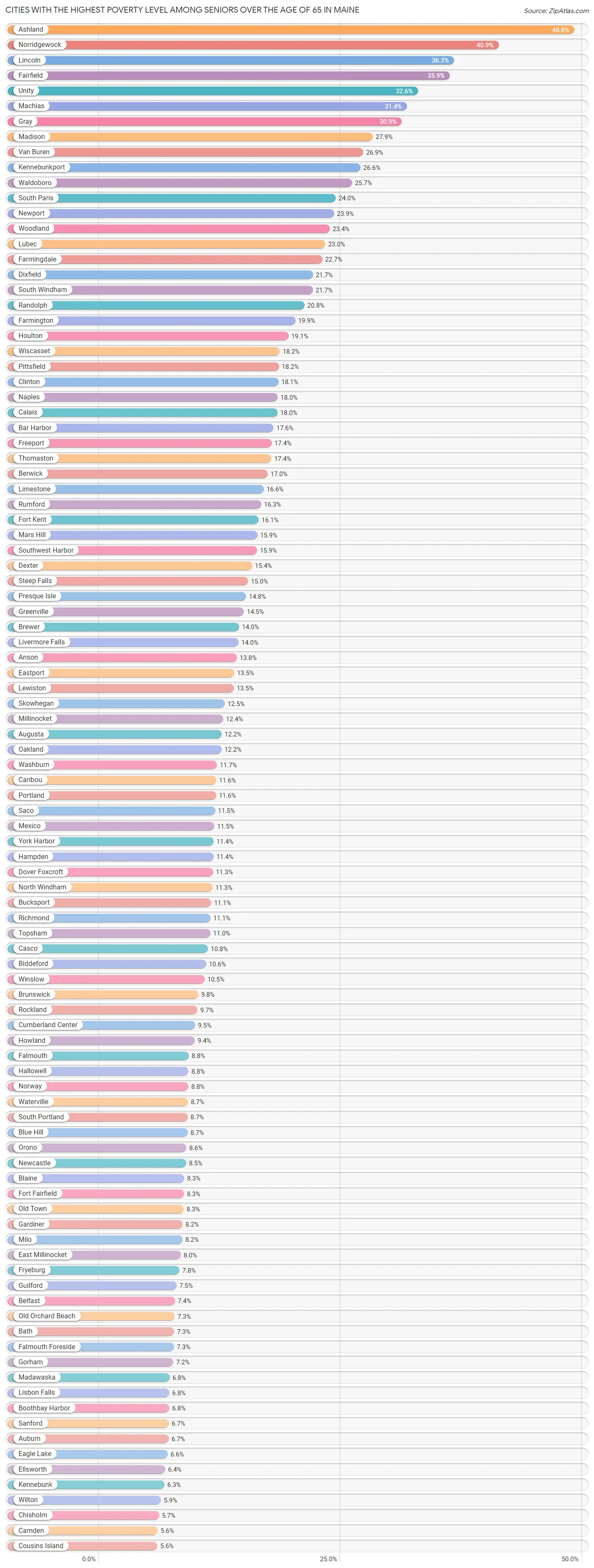 Cities with the Highest Poverty Level Among Seniors Over the Age of 65 in Maine Chart