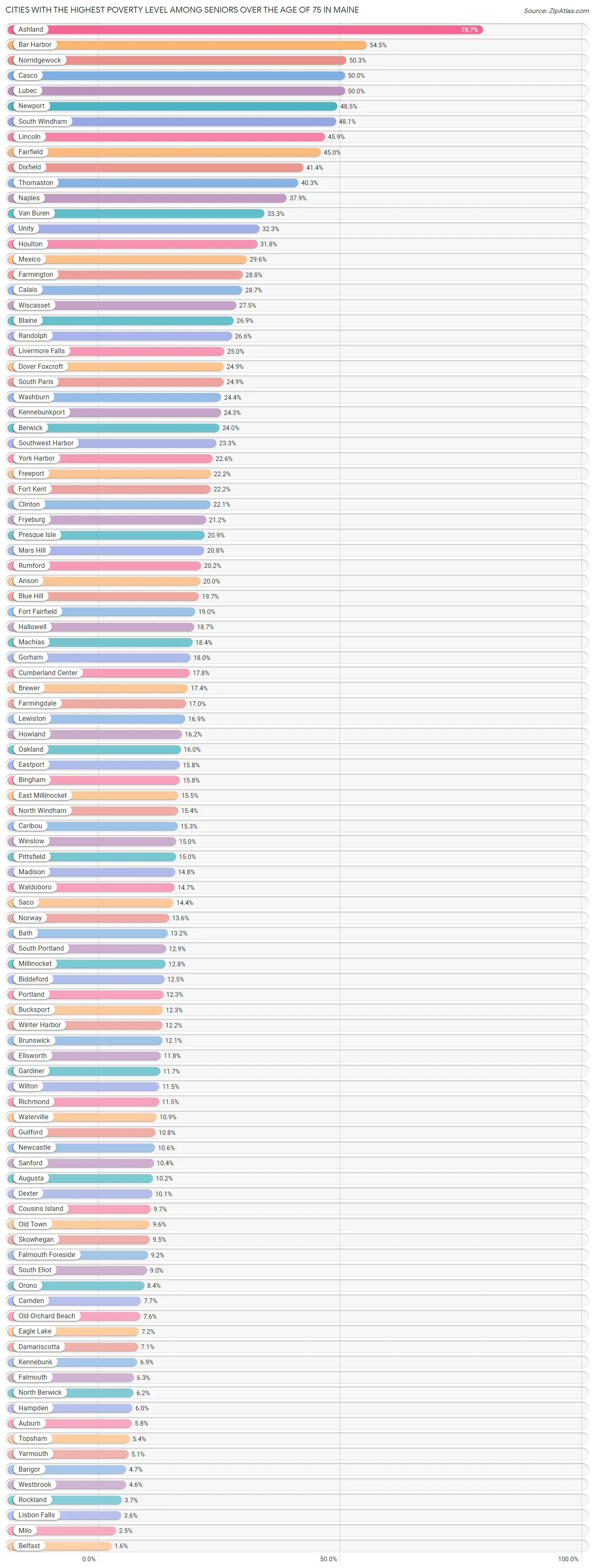 Cities with the Highest Poverty Level Among Seniors Over the Age of 75 in Maine Chart