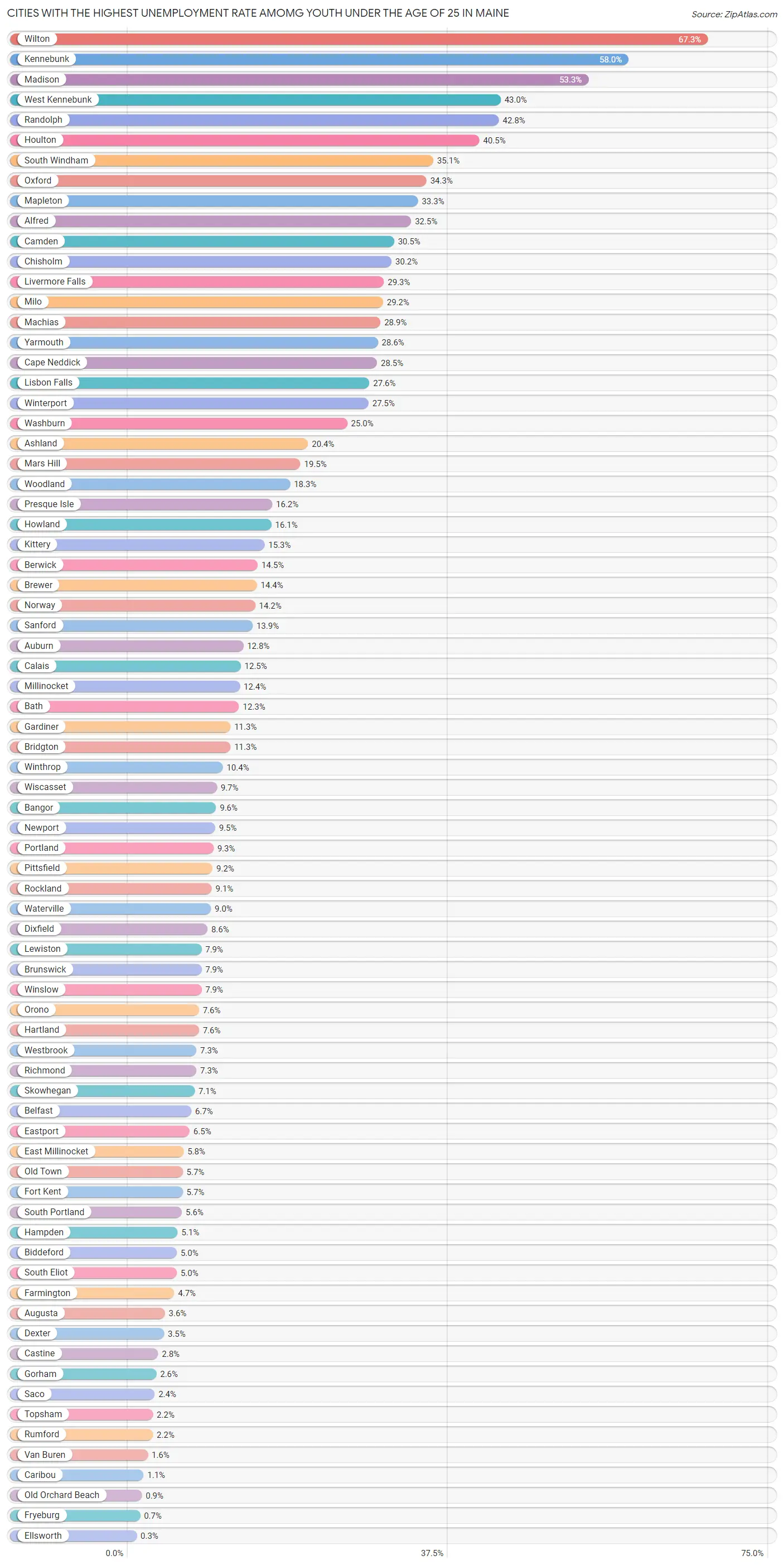 Cities with the Highest Unemployment Rate Amomg Youth Under the Age of 25 in Maine Chart