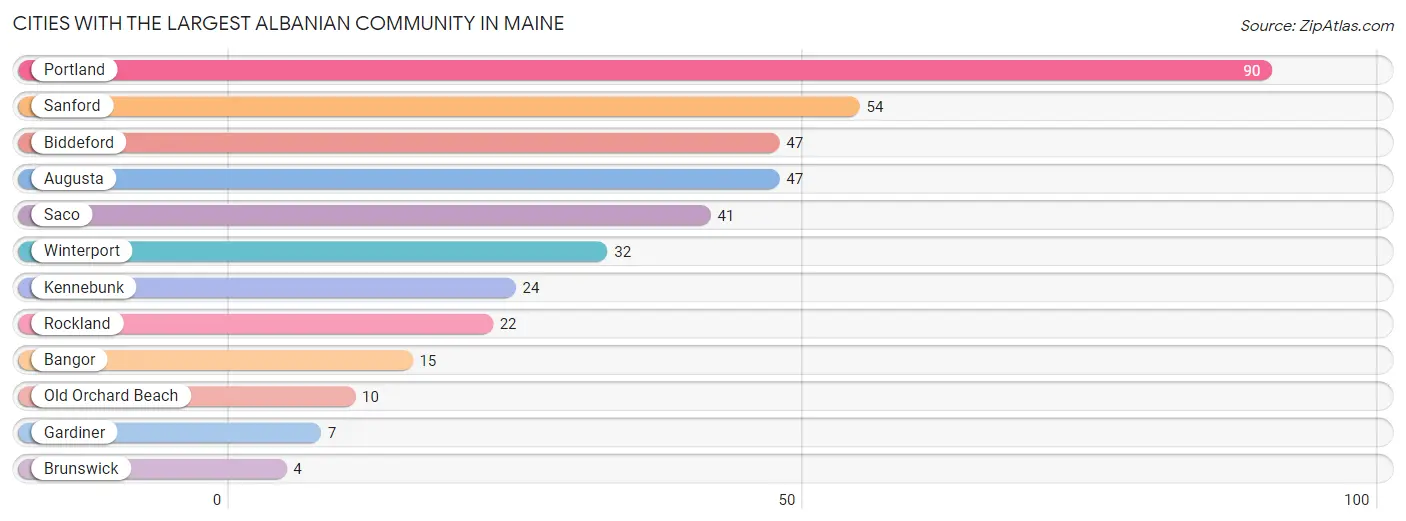 Cities with the Largest Albanian Community in Maine Chart