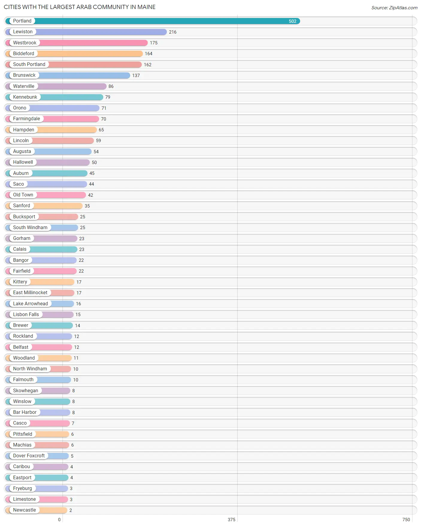 Cities with the Largest Arab Community in Maine Chart