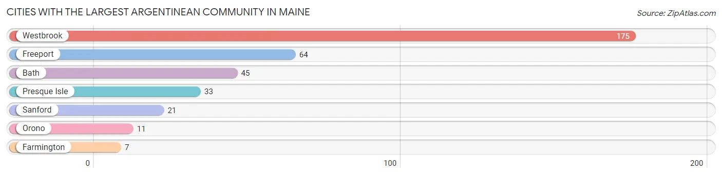 Cities with the Largest Argentinean Community in Maine Chart