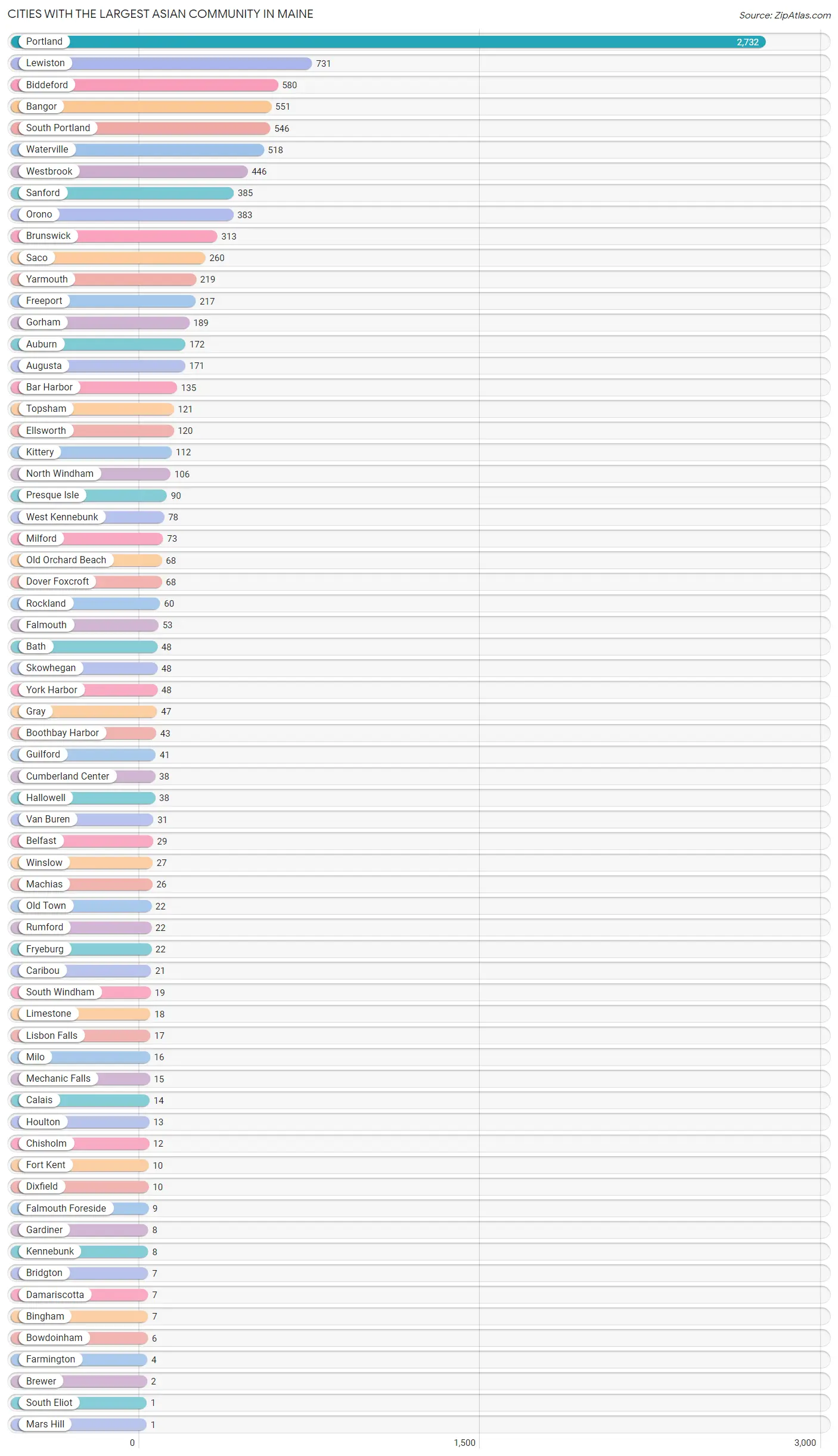 Cities with the Largest Asian Community in Maine Chart