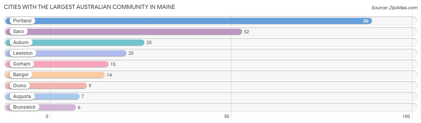 Cities with the Largest Australian Community in Maine Chart