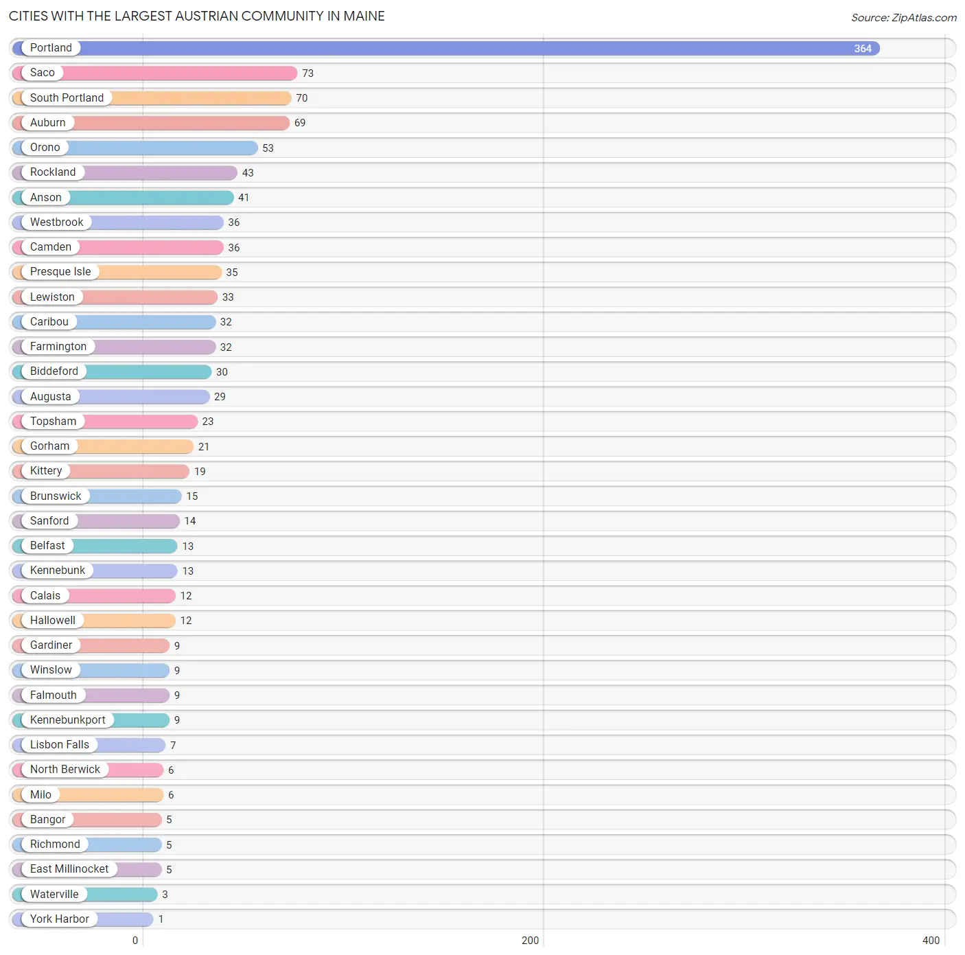 Cities with the Largest Austrian Community in Maine Chart