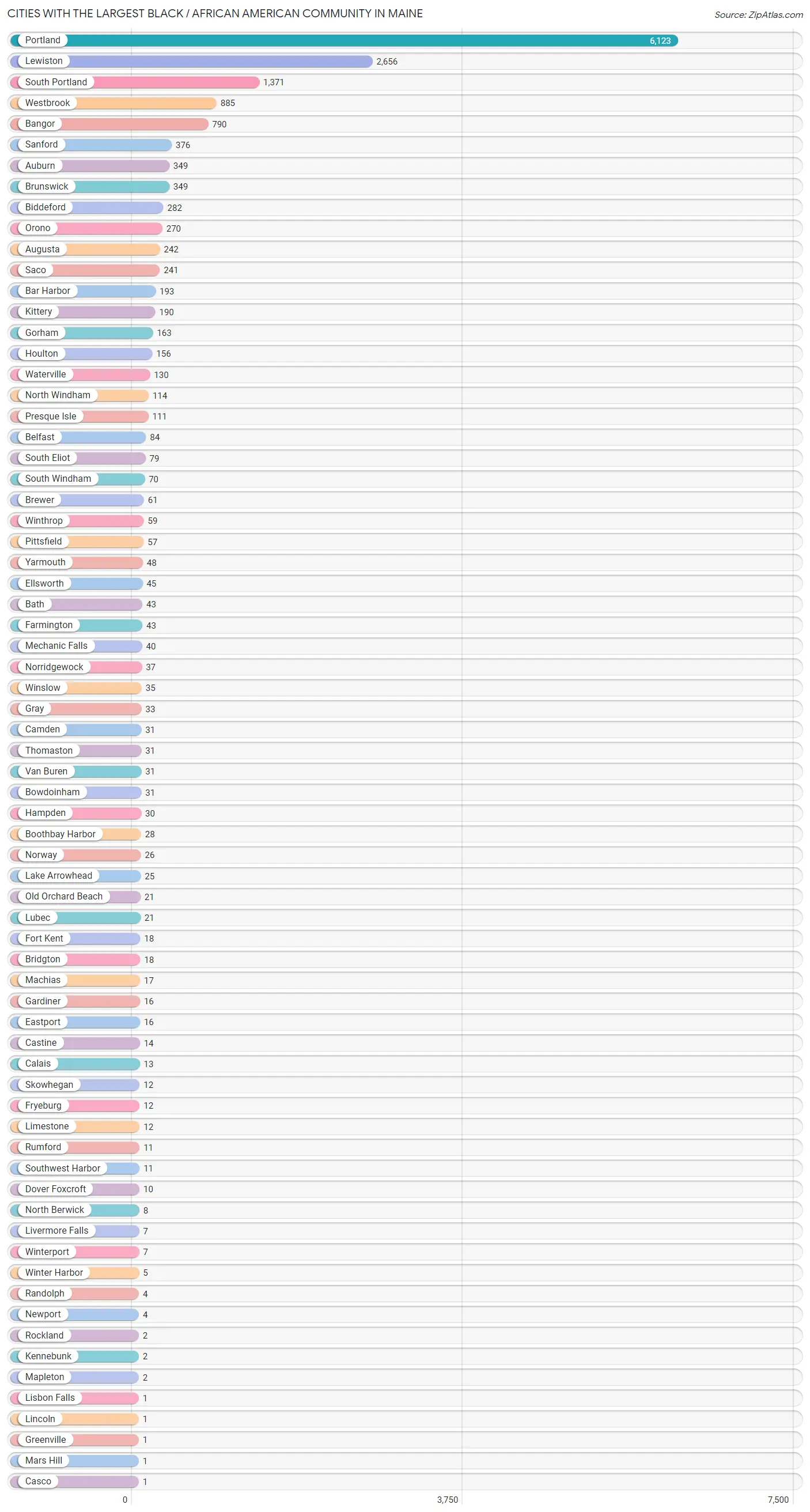 Cities with the Largest Black / African American Community in Maine Chart