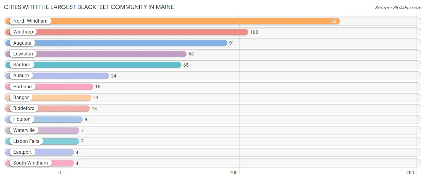 Cities with the Largest Blackfeet Community in Maine Chart
