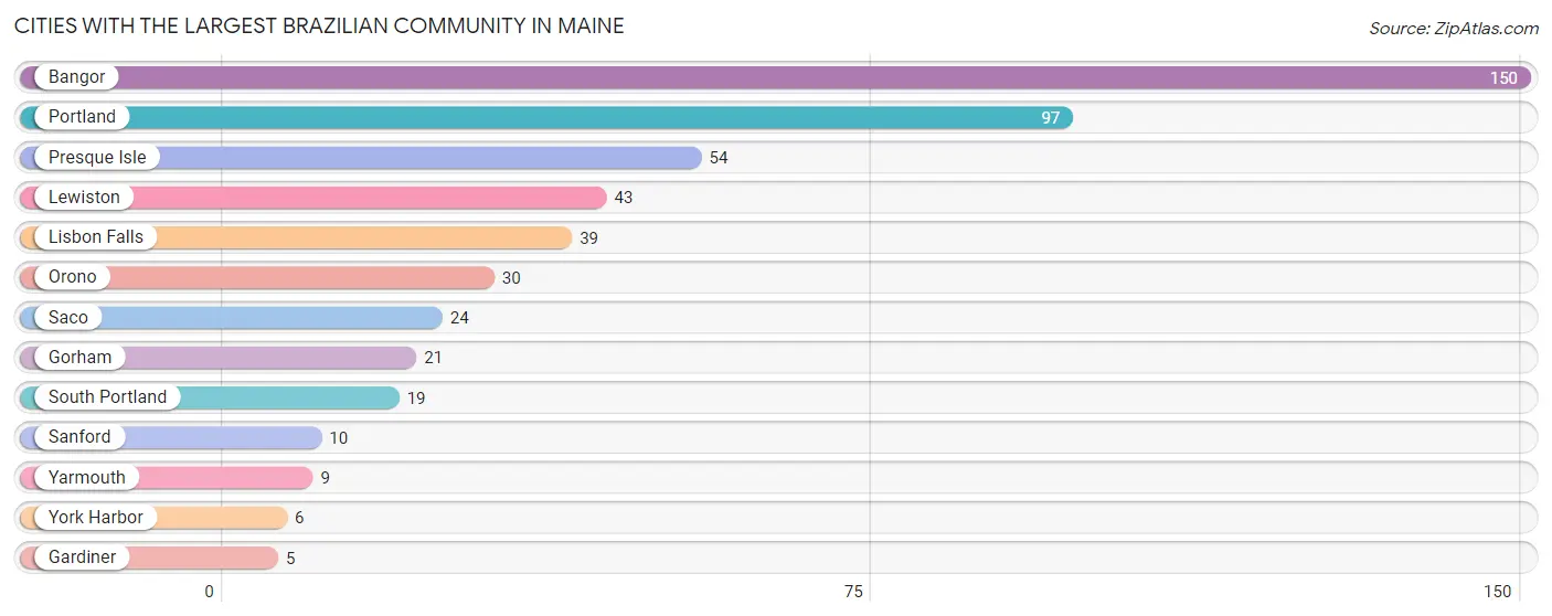 Cities with the Largest Brazilian Community in Maine Chart