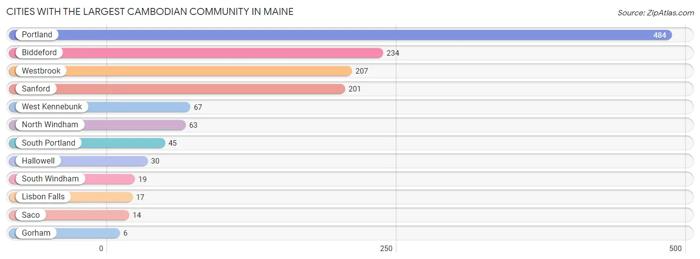 Cities with the Largest Cambodian Community in Maine Chart