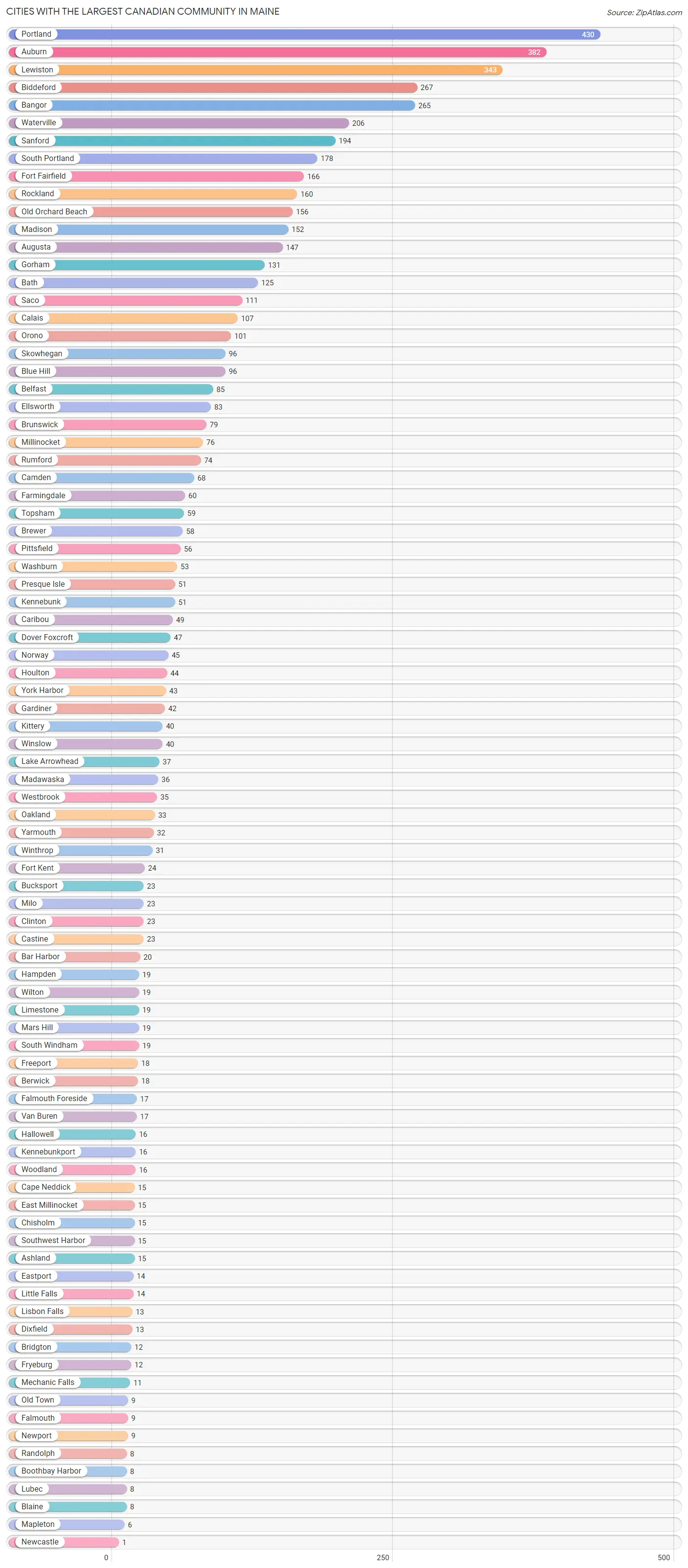 Cities with the Largest Canadian Community in Maine Chart
