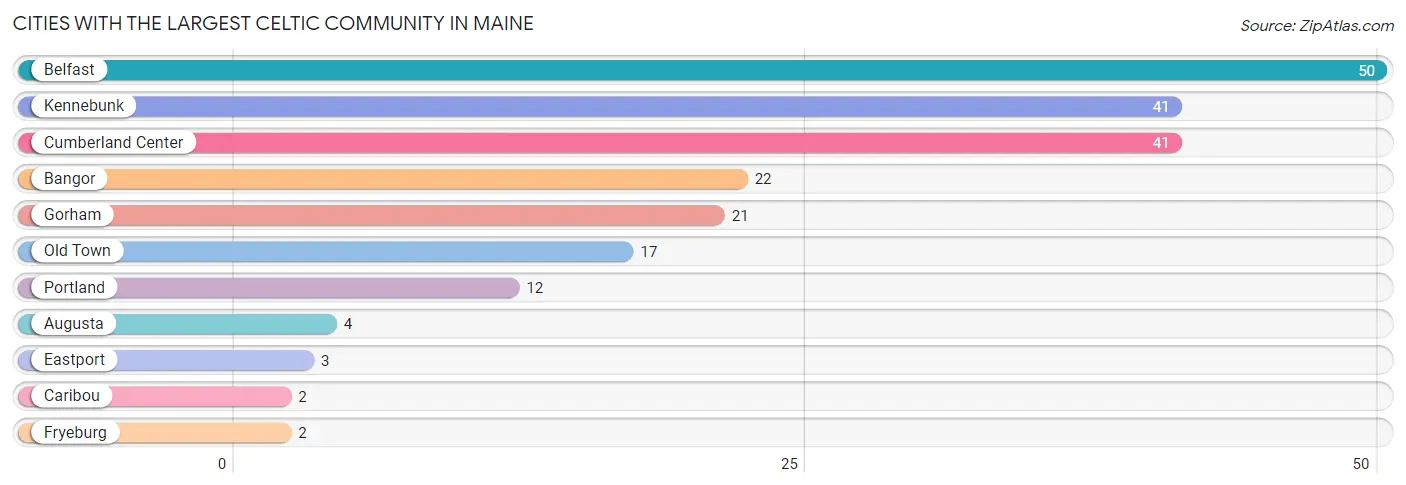 Cities with the Largest Celtic Community in Maine Chart