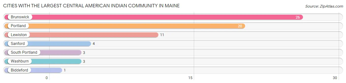 Cities with the Largest Central American Indian Community in Maine Chart
