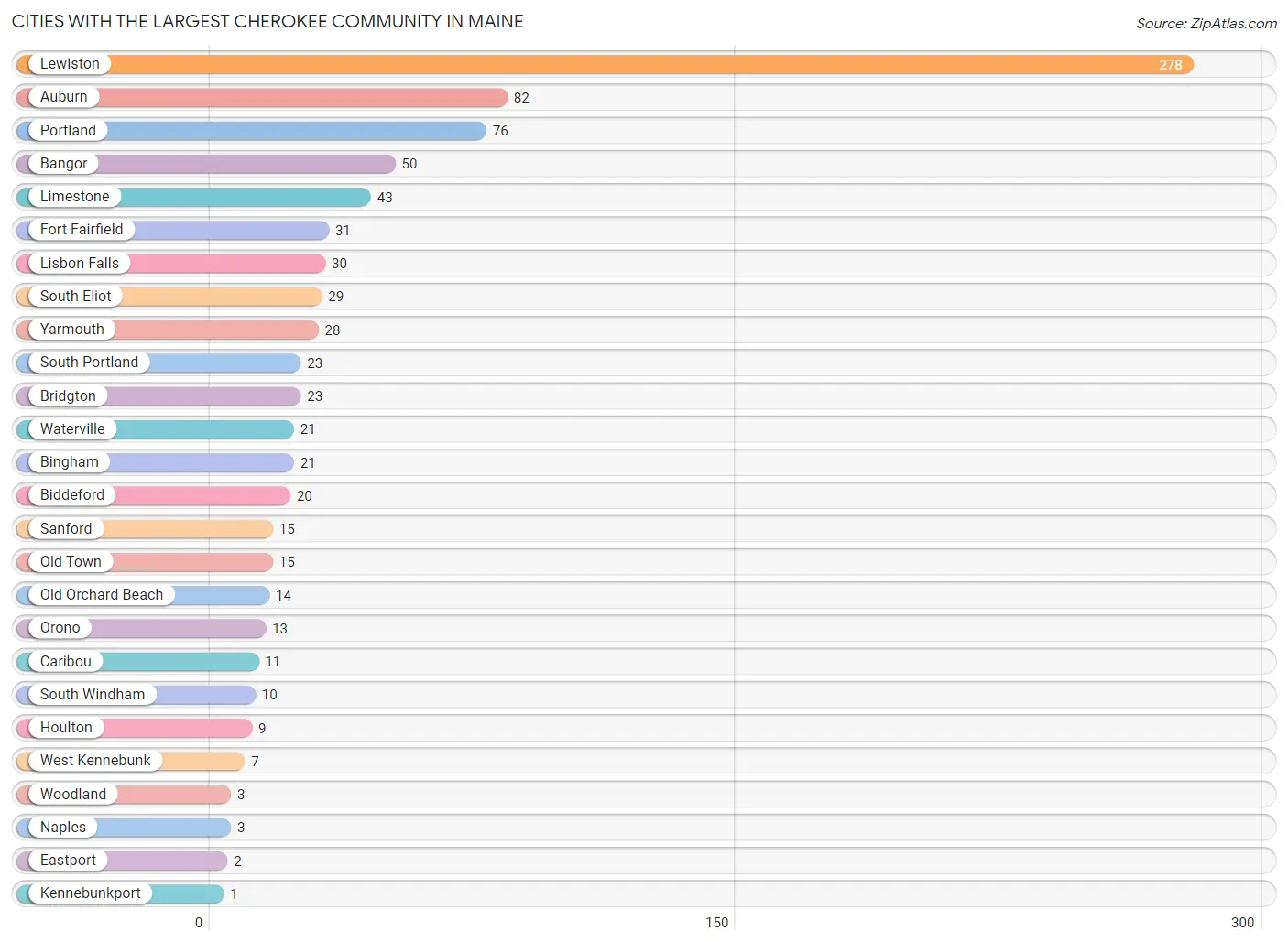 Cities with the Largest Cherokee Community in Maine Chart
