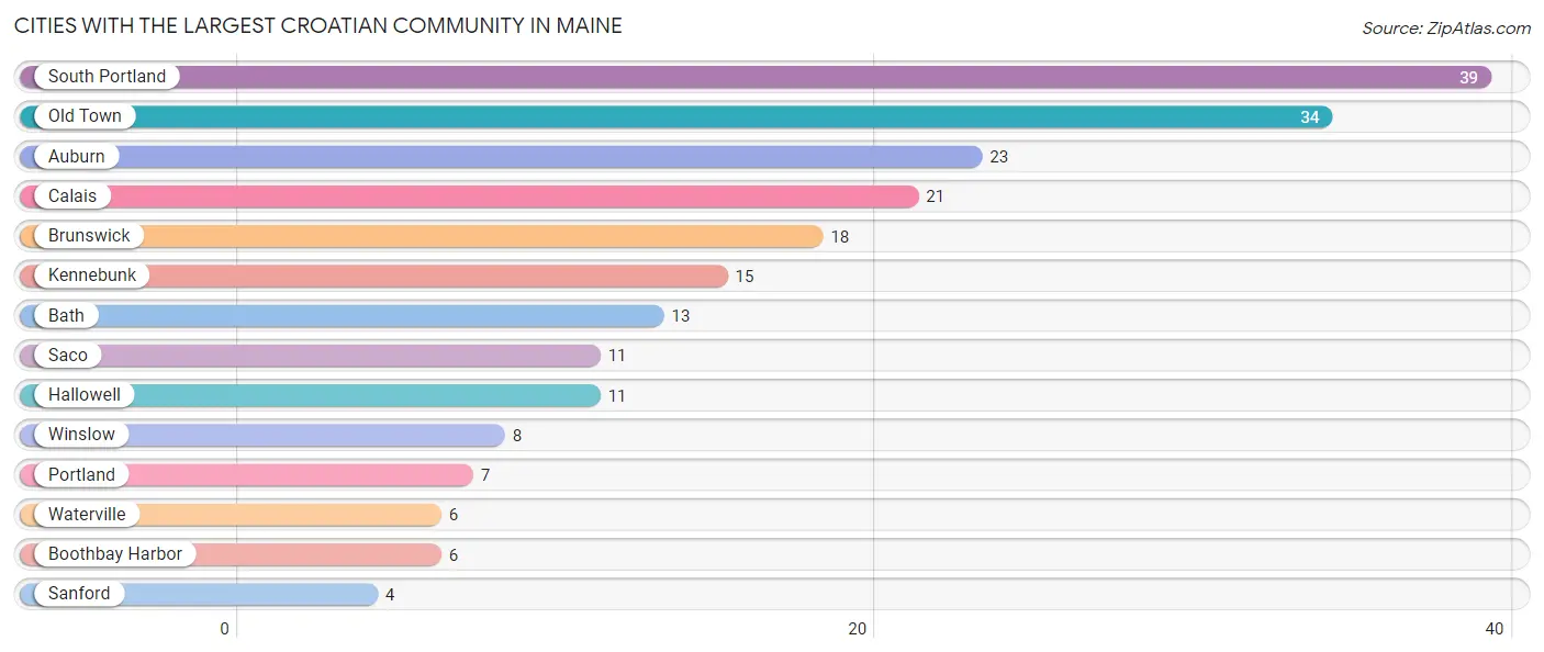 Cities with the Largest Croatian Community in Maine Chart