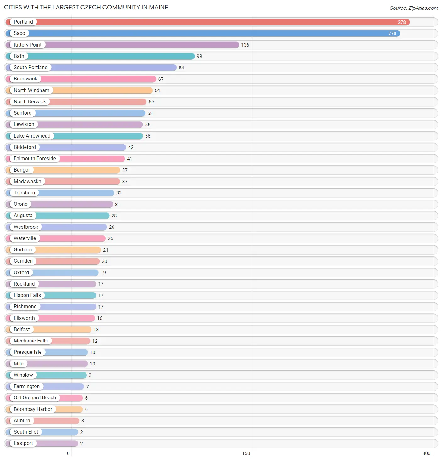 Cities with the Largest Czech Community in Maine Chart