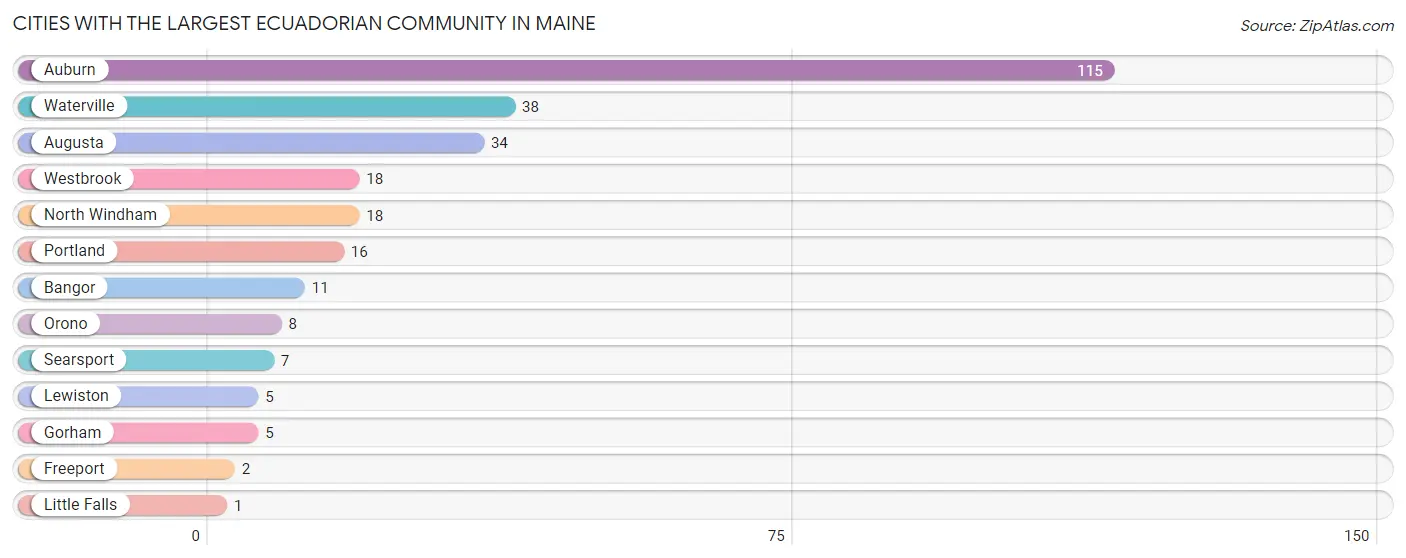 Cities with the Largest Ecuadorian Community in Maine Chart
