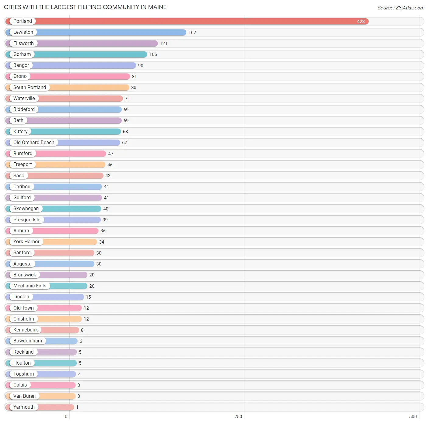 Cities with the Largest Filipino Community in Maine Chart